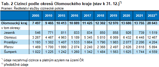 Tabulka: Cizinci podle okresů Olomouckého kraje (stav k 31. 12.)