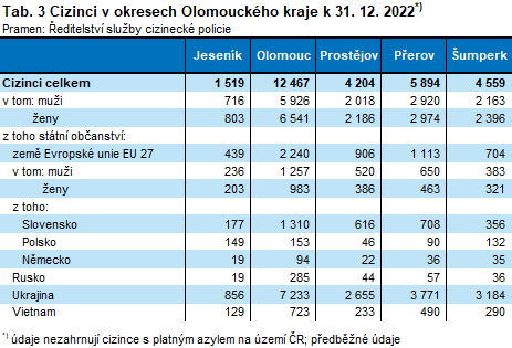 Tabulka: Cizinci v okresech Olomouckého kraje k 31. 12. 2022
