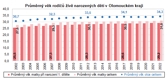 Graf: Průměrný věk rodičů živě narozených dětí v Olomouckém kraji
