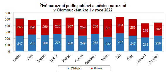 Graf: Živě narození podle pohlaví a měsíce narození v Olomouckém kraji v roce 2022