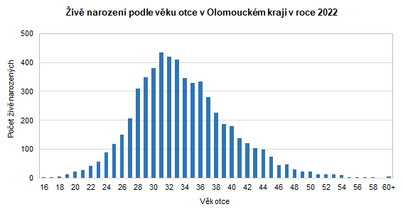 Graf: Živě narození podle věku otce v Olomouckém kraji v roce 2022