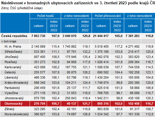 Tabulka: Návštěvnost v hromadných ubytovacích zařízeních ve 3. čtvrtletí 2023 podle krajů ČR