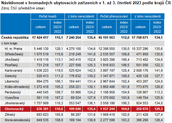 Tabulka: Návštěvnost v hromadných ubytovacích zařízeních v 1. až 3. čtvrtletí 2023 podle krajů ČR