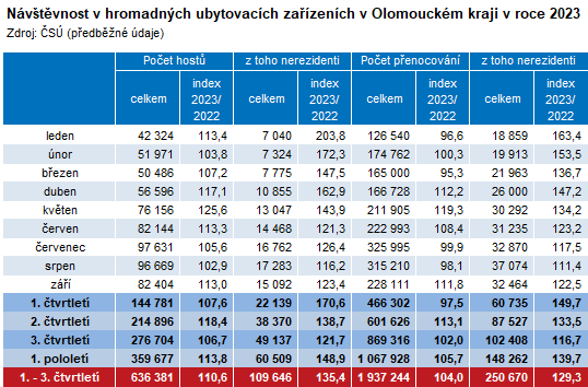Tabulka: Návštěvnost v hromadných ubytovacích zařízeních v Olomouckém kraji v roce 2023