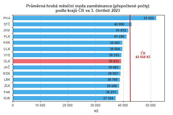 Graf: Průměrná hrubá měsíční mzda zaměstnance (přepočtené počty) 
podle krajů ČR v 1. až 3. čtvrtletí 2023