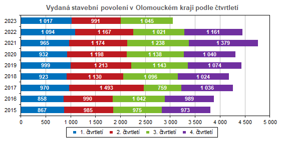 Graf: Vydaná stavební povolení v Olomouckém kraji podle čtvrtletí