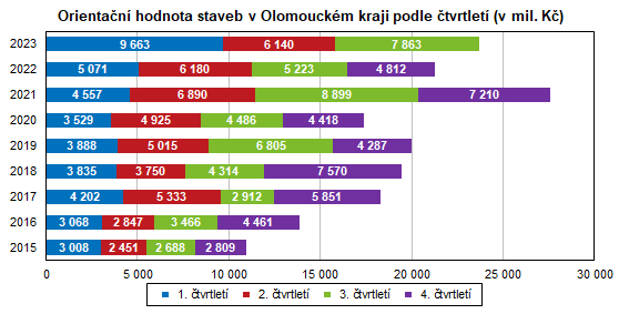 Graf: Orientační hodnota staveb v Olomouckém kraji podle čtvrtletí (v mil. Kč)