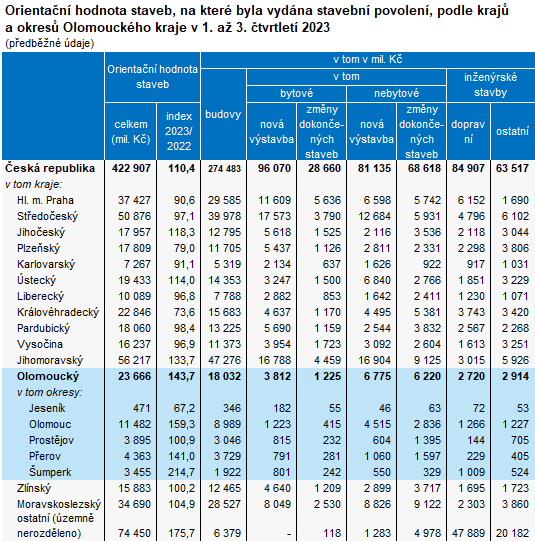 Tabulka: Orientační hodnota staveb, na které byla vydána stavební povolení, podle krajů a okresů Olomouckého kraje v 1. až 3. čtvrtletí 2023