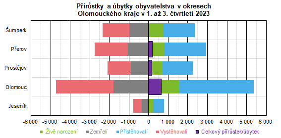 Graf: Přírůstky a úbytky obyvatelstva v okresech 
Olomouckého kraje v 1. až 3. čtvrtletí 2023