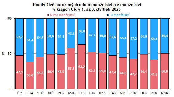 Graf: Podíly živě narozených mimo manželství a v manželství 
v krajích ČR v 1. až 3. čtvrtletí 2023
