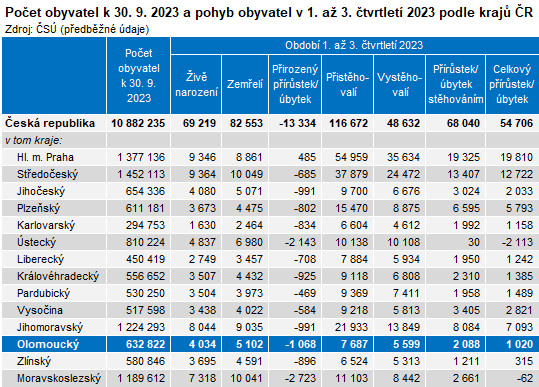 Tabulka: Počet obyvatel k 30. 9. 2023 a pohyb obyvatel v 1. až 3. čtvrtletí 2023 podle krajů ČR