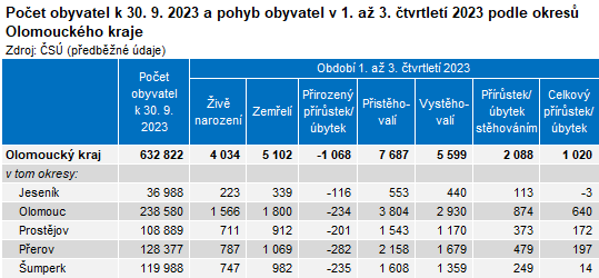 Tabulka: Počet obyvatel k 30. 9. 2023 a pohyb obyvatel v 1. až 3. čtvrtletí 2023 podle okresů Olomouckého kraje