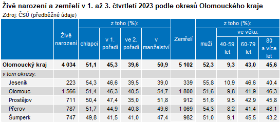 Tabulka: Živě narození a zemřelí v 1. až 3. čtvrtletí 2023 podle okresů Olomouckého kraje
