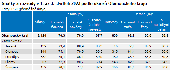 Tabulka: Sňatky a rozvody v 1. až 3. čtvrtletí 2023 podle okresů Olomouckého kraje
