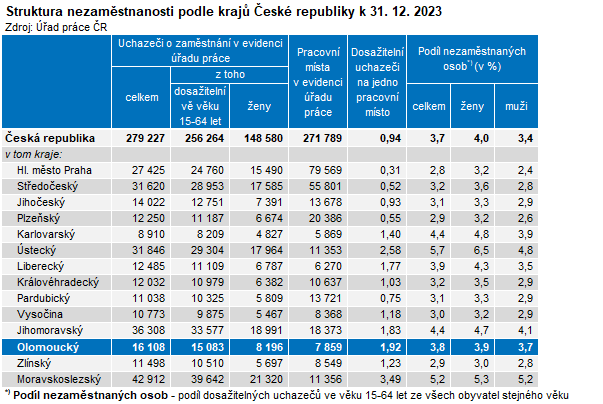 Tabulka: Struktura nezaměstnanosti podle krajů České republiky k 31. 12. 2023