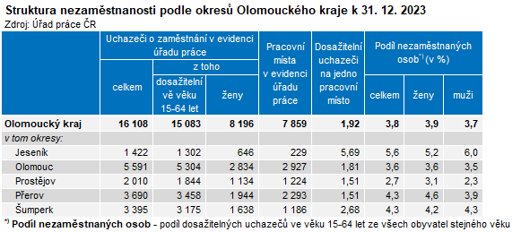 Tabulka: Struktura nezaměstnanosti podle okresů Olomouckého kraje k 31. 12. 2023