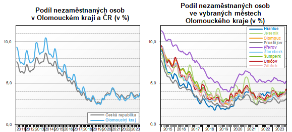 Graf: Podíl nezaměstnaných osob v Olomouckém kraji a ČR ve vybraných městech Olomouckého kraje (v %)