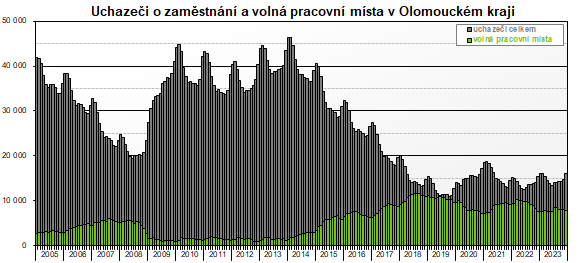 Graf: Uchazeči o zaměstnání a volná pracovní místa v Olomouckém kraji