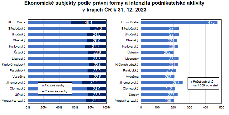 Graf: Ekonomické subjekty podle právní formy a intenzita podnikatelské aktivity v krajích ČR k 31. 12. 2023