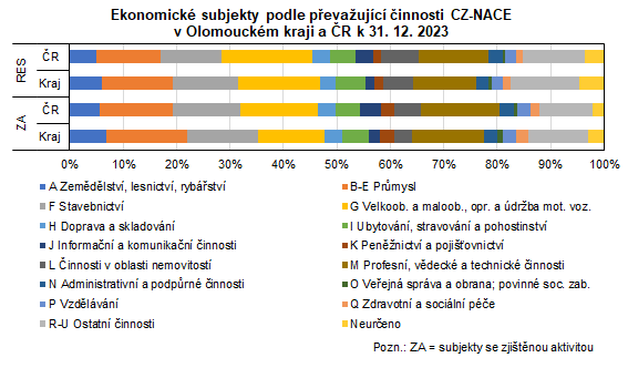 Graf: Ekonomické subjekty podle převažující činnosti CZ-NACE v Olomouckém kraji a ČR k 31. 12. 2023
