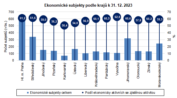 Graf: Ekonomické subjekty podle krajů k 31. 12. 2023