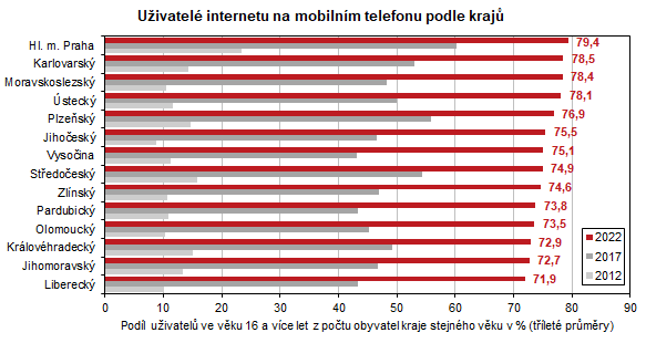 Graf: Uživatelé internetu na mobilním telefonu podle krajů