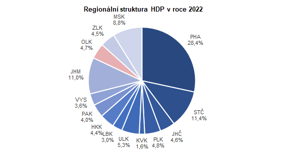 Graf: Regionální struktura HDP v roce 2022
