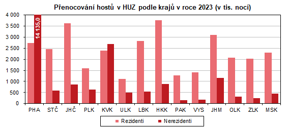 Graf: Přenocování hostů v HUZ podle krajů v roce 2023