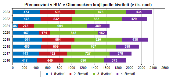 Graf: Přenocování v HUZ v Olomouckém kraji podle čtvrtletí