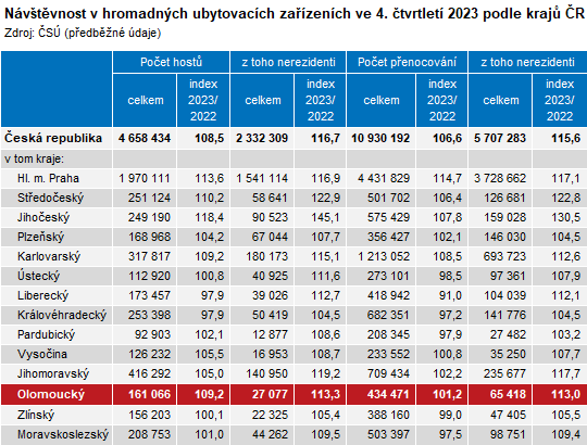 Tabulka: Návštěvnost v hromadných ubytovacích zařízeních ve 4. čtvrtletí 2023 podle krajů ČR