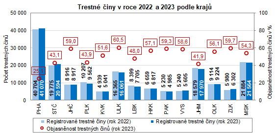 Graf: Trestné činy v roce 2022 a 2023 podle krajů