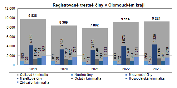 Graf: Registrované trestné činy v Olomouckém kraji