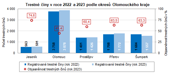 Graf: Trestné činy v roce 2022 a 2023 podle okresů Olomouckého kraje