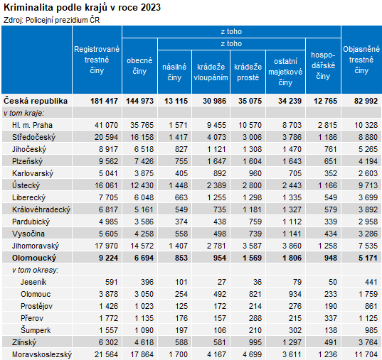 Tabulka: Kriminalita podle krajů v roce 2023