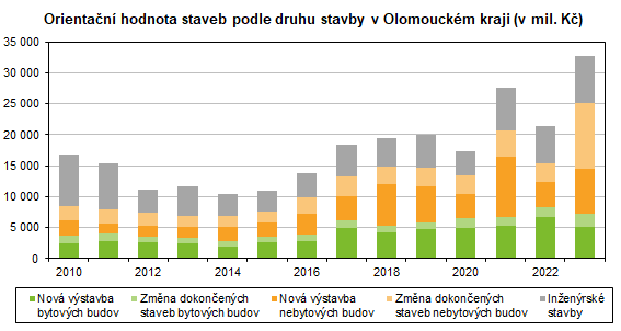 Graf: Orientační hodnota staveb podle druhu stavby v Olomouckém kraji