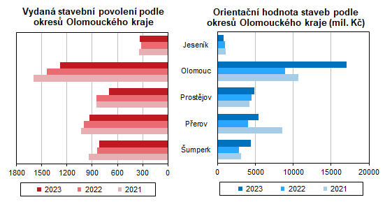 Graf: Vydaná stavební povolení a orientační hodnota staveb podle okresů Olomouckého kraje