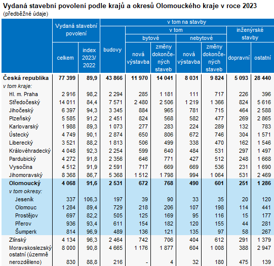 Tabulka: Vydaná stavební povolení podle krajů a okresů Olomouckého kraje v roce 2023