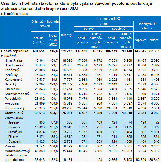 Tabulka: Orientační hodnota staveb podle krajů a okresů Olomouckého kraje v roce 2023
