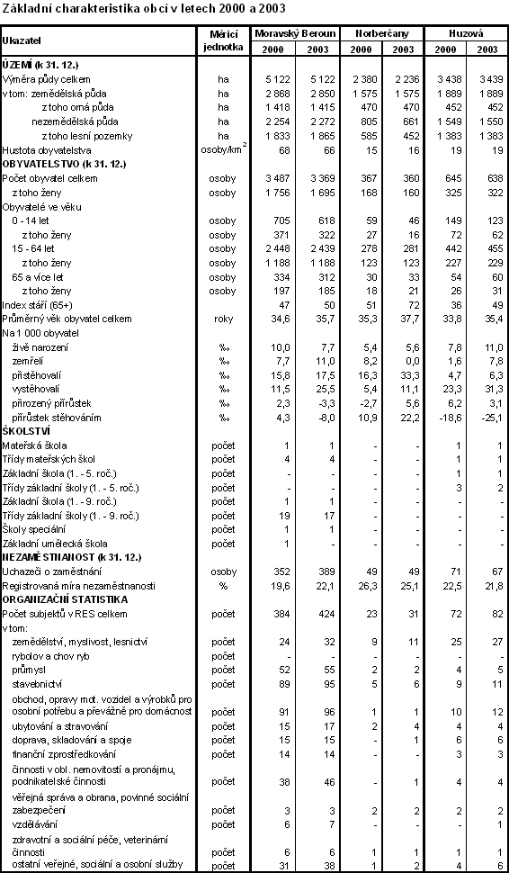 Základní charakteristika obcí v letech 2000 a 2003 (tabulka)
