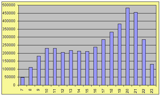 Graf č. 2 – Počet elektronických formulářů podle hodiny odeslání