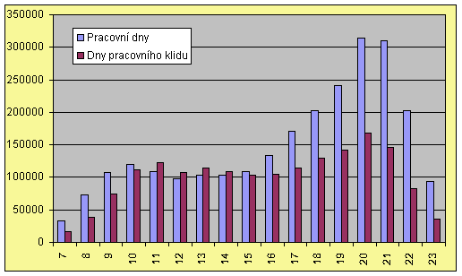 Graf č. 3 – Počet elektronických formulářů podle hodiny odeslání a typu dne
