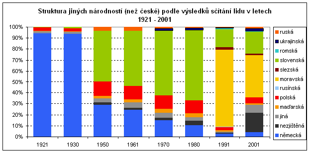 Struktura jiných národností (než české) podle výsledků sčítání lidu v letech 1921 - 2001