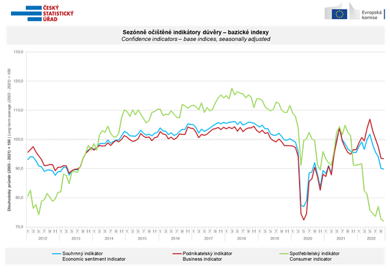 Confidence indicators - base indices, seasonally adjusted