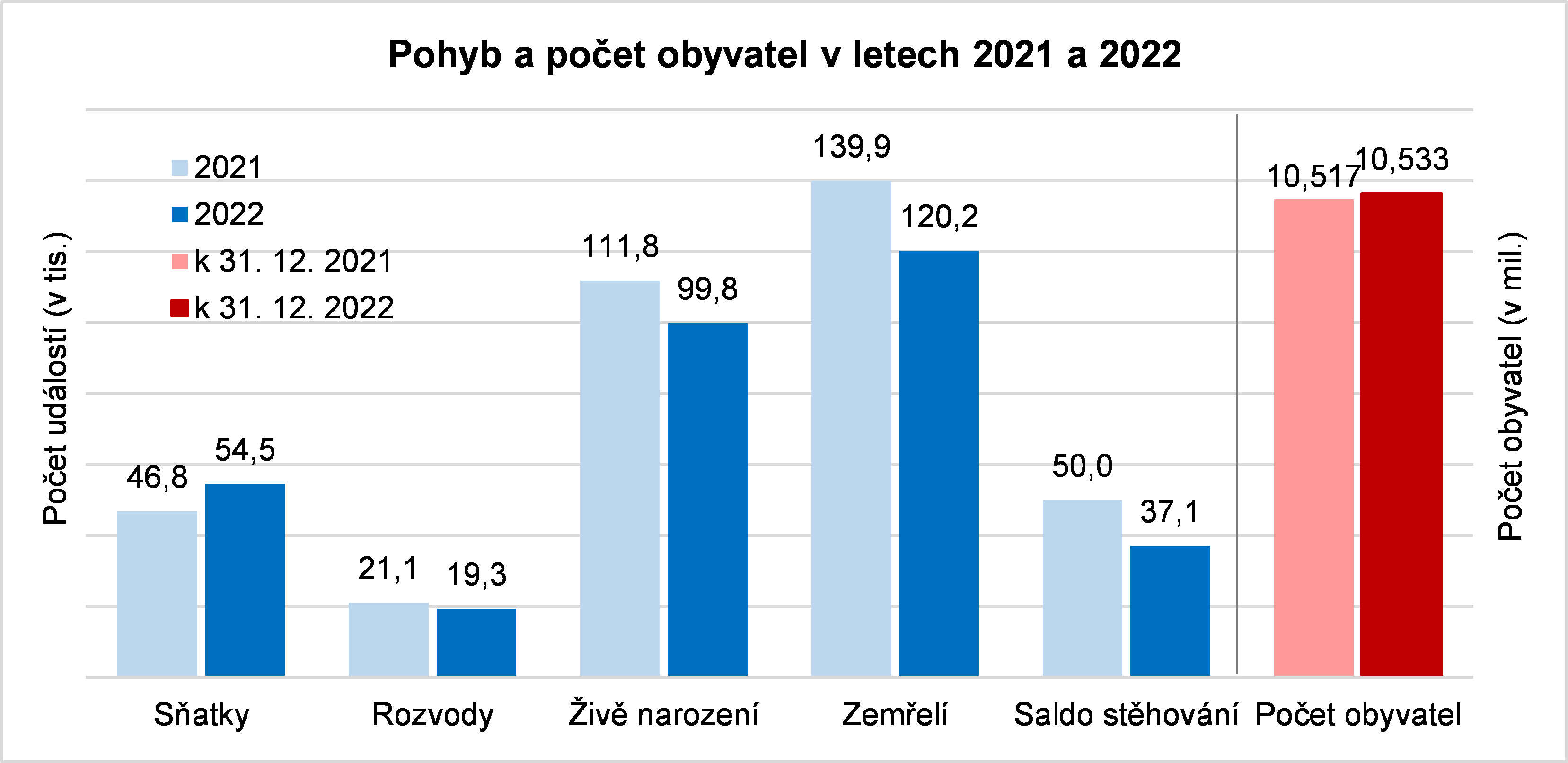 Pohyb a počet obyvatel v letech 2021 a 2022
