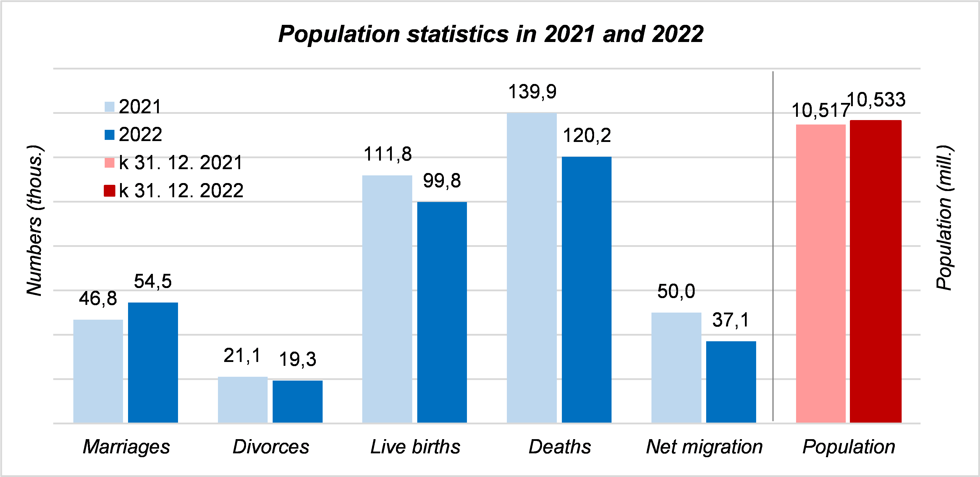 Population statistics in 2021 and 2022