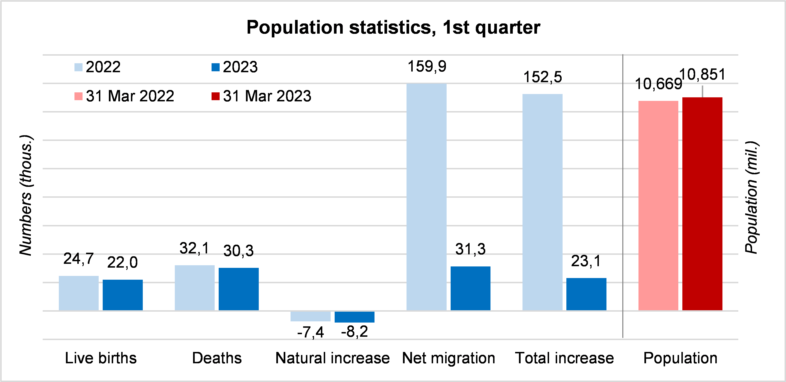 Chart, Population statistics, 1st quarter