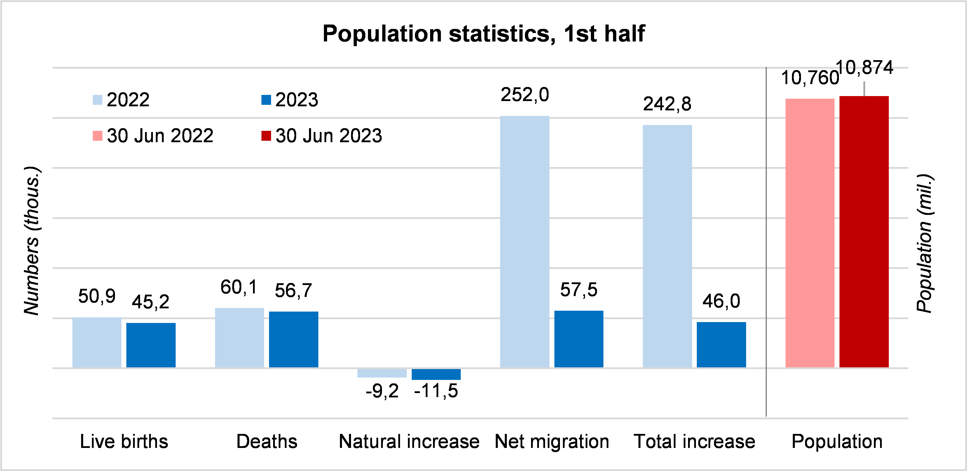 Chart - Population statistics, 1st half