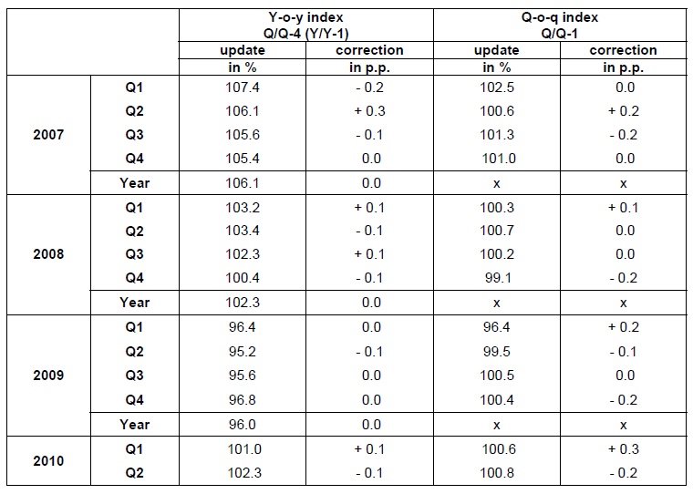 Table Gross domestic product adjusted for price, seasonal and calendar effects
