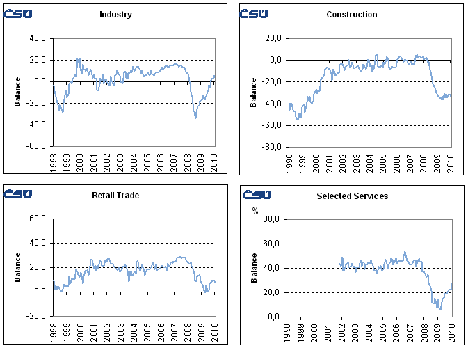 Graphs: Seasonally adjusted cofidence indicators: industry, construction, retail trade, selected services