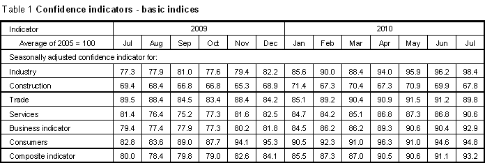 Tab. 1: Confidence indicators - basic indices